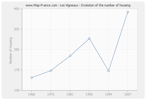 Les Vigneaux : Evolution of the number of housing